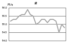 銀の相場情報