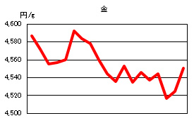 金の相場情報
