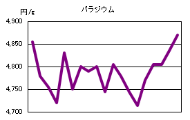 パラジウムの相場情報