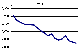 プラチナの相場情報
