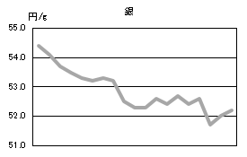 銀の相場情報