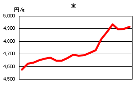 金の相場情報