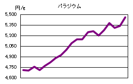 パラジウムの相場情報