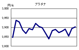 プラチナの相場情報