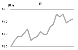 銀の相場情報