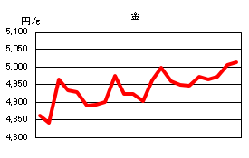 金の相場情報