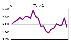 パラジウムの相場情報