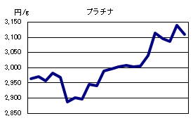 プラチナの相場情報