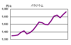 パラジウムの相場情報