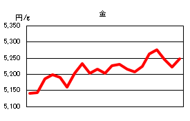 金の相場情報