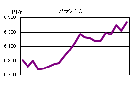 パラジウムの相場情報