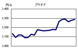プラチナの相場情報