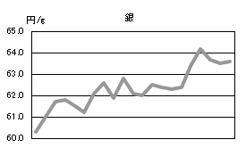 銀の相場情報
