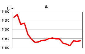 金の相場情報