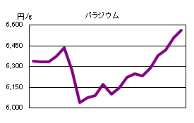 パラジウムの相場情報