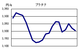 プラチナの相場情報
