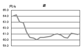 銀の相場情報