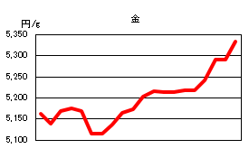 金の相場情報