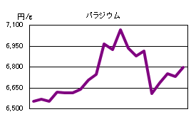 パラジウムの相場情報
