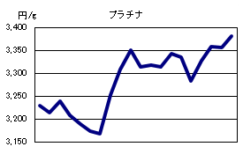 プラチナの相場情報