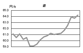 銀の相場情報