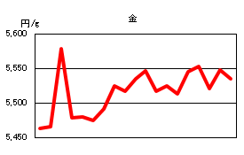 金の相場情報