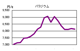 パラジウムの相場情報