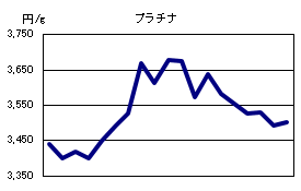プラチナの相場情報