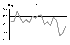 銀の相場情報