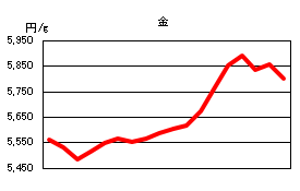 金の相場情報