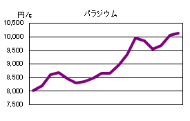 パラジウムの相場情報