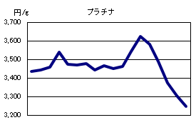 プラチナの相場情報