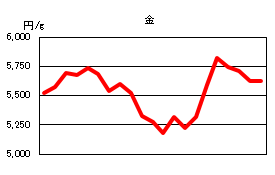 金の相場情報