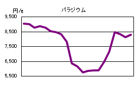パラジウムの相場情報