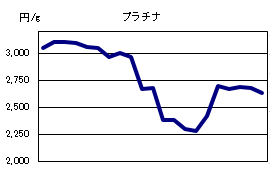 プラチナの相場情報