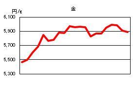 金の相場情報