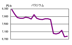 パラジウムの相場情報