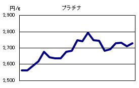 プラチナの相場情報