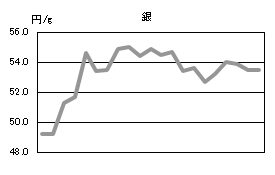 銀の相場情報