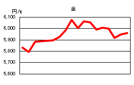 金の相場情報