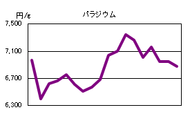 パラジウムの相場情報