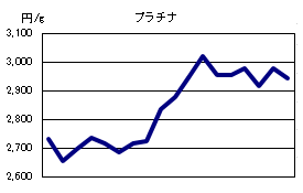 プラチナの相場情報