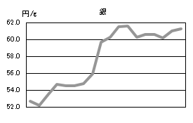 銀の相場情報