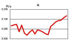 金の相場情報