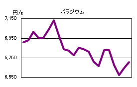 パラジウムの相場情報