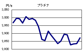 プラチナの相場情報