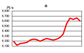 金の相場情報