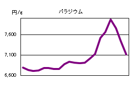 パラジウムの相場情報
