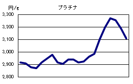 プラチナの相場情報