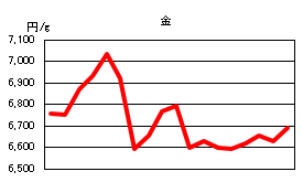 金の相場情報